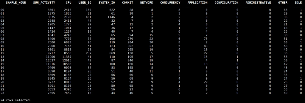 Creating Timelines of Anything with Oracle&nbsp;ASH