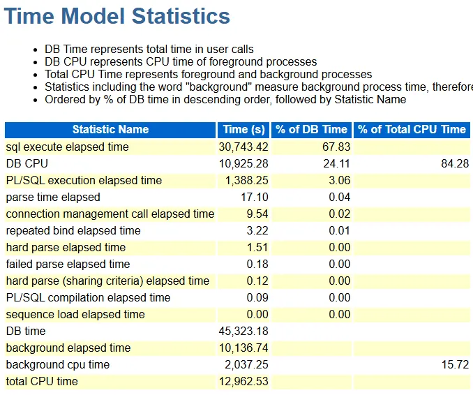 Understanding “SQL Execute Elapsed Time” in the “Time Model Statistics ...