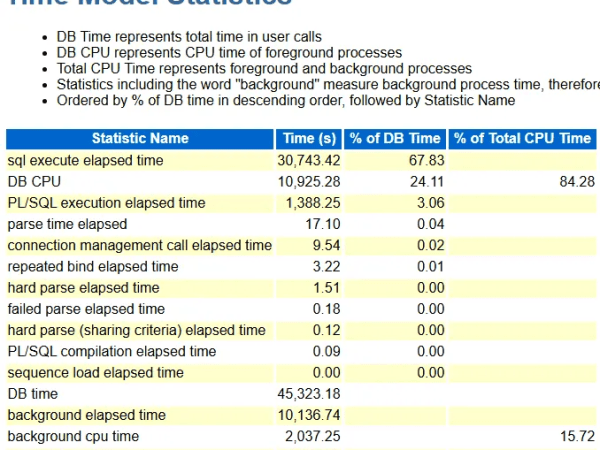 Understanding “SQL Execute Elapsed Time” in the “Time Model Statistics”