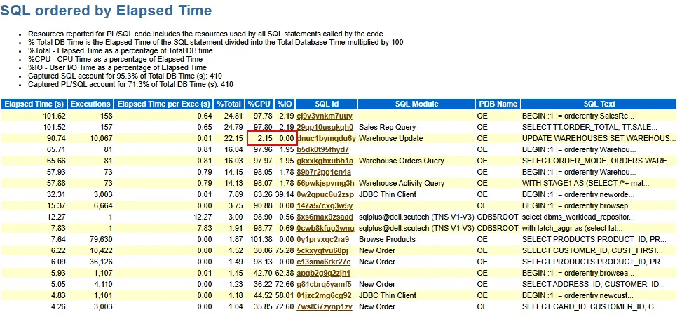 Oracle AWR Case Study: Diagnosing ‘enq: TX – row lock contention’