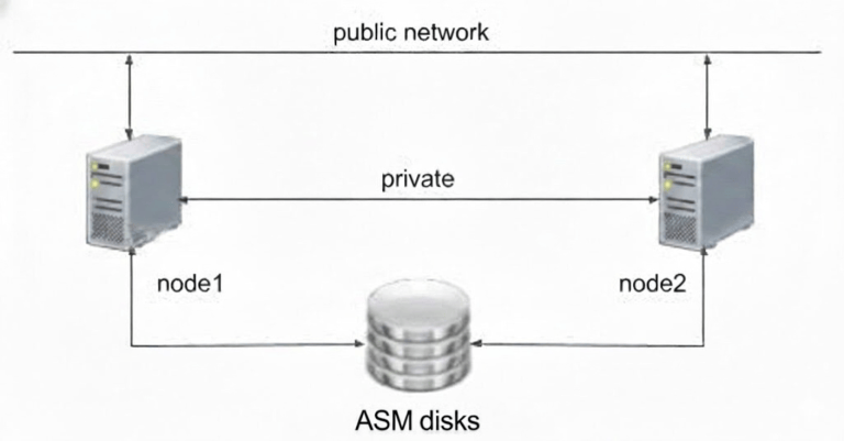 Step-by-Step: Installing Oracle 26ai RAC Database on Linux Using VMware ...