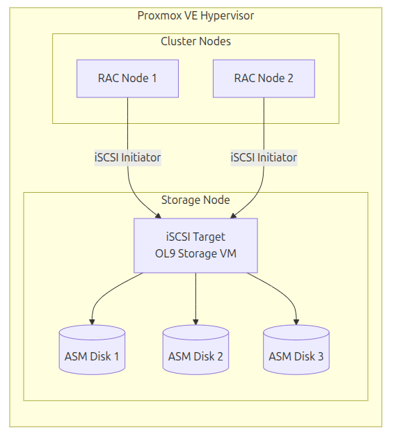 The “Poor Man’s” Oracle 26ai RAC on Proxmox – Yuan Yao, An Oracle ACE's ...
