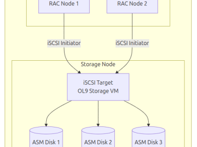 The “Poor Man’s” Oracle 26ai RAC on&nbsp;Proxmox